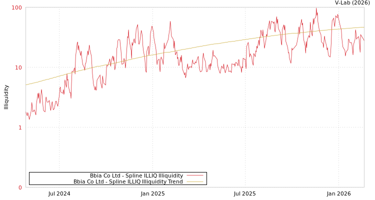 graph of Bbia Co Ltd ILLIQ-SMEM