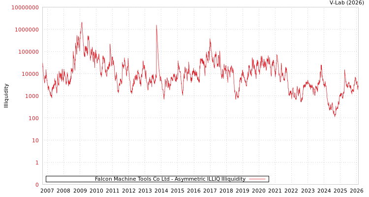 graph of Falcon Machine Tools Co Ltd ILLIQ-AMEM