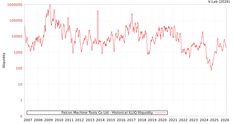 graph of Falcon Machine Tools Co Ltd ILLIQ-HIST