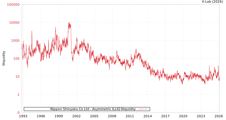 graph of Nippon Shinyaku Co Ltd ILLIQ-AMEM