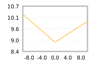Impact of return on liquidity tomorrow