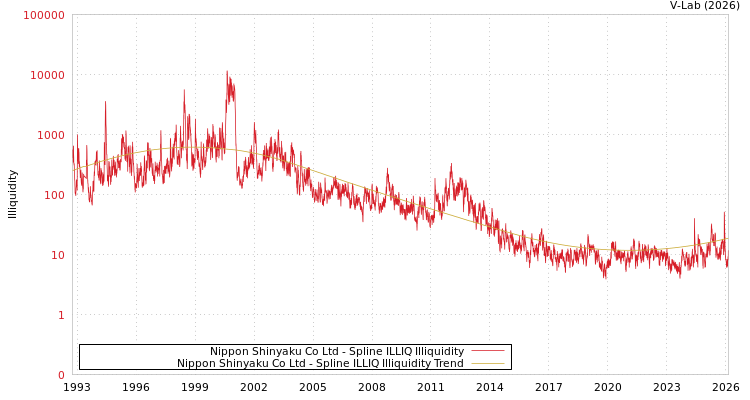 graph of Nippon Shinyaku Co Ltd ILLIQ-SMEM