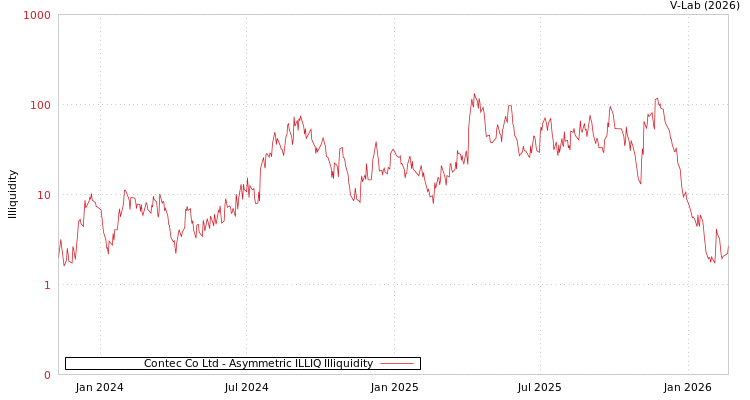 graph of Contec Co Ltd ILLIQ-AMEM
