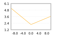 Impact of return on liquidity tomorrow