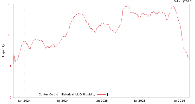 graph of Contec Co Ltd ILLIQ-HIST