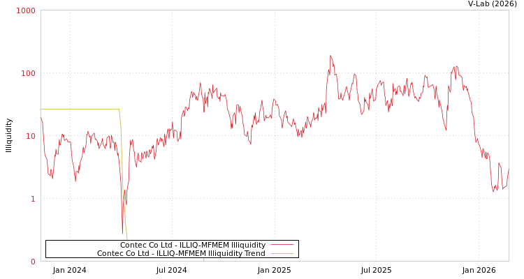 graph of Contec Co Ltd ILLIQ-MFMEM