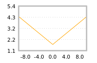 Impact of return on liquidity tomorrow