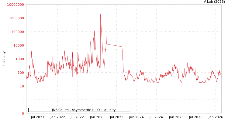graph of JNB Co Ltd ILLIQ-AMEM