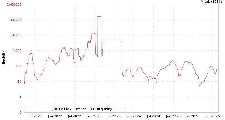 graph of JNB Co Ltd ILLIQ-HIST