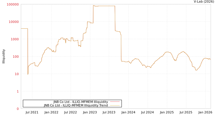 graph of JNB Co Ltd ILLIQ-MFMEM