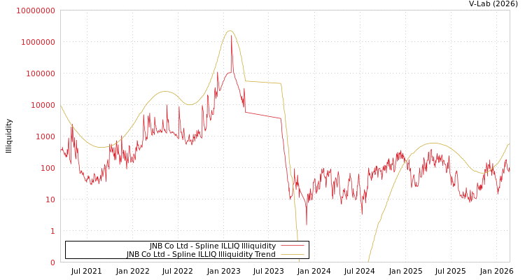 graph of JNB Co Ltd ILLIQ-SMEM