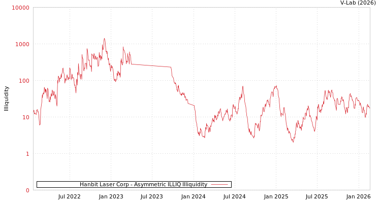 graph of Hanbit Laser Corp ILLIQ-AMEM