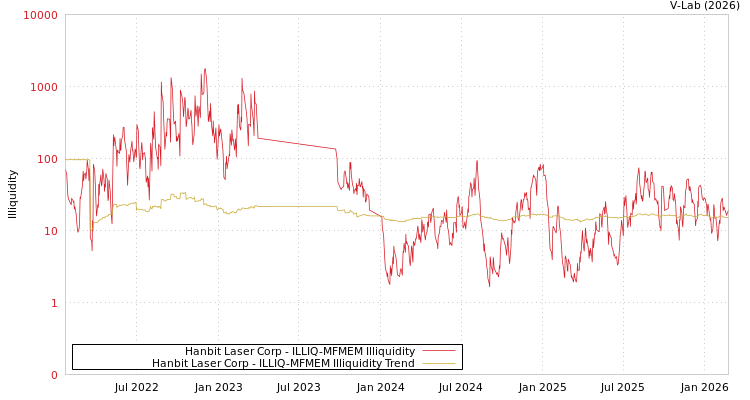 graph of Hanbit Laser Corp ILLIQ-MFMEM