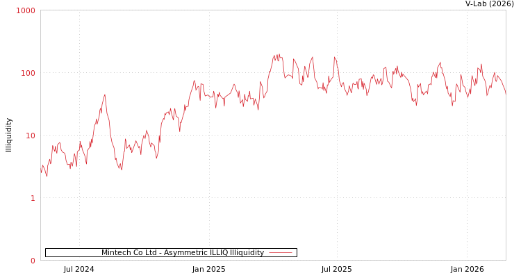 graph of Mintech Co Ltd ILLIQ-AMEM