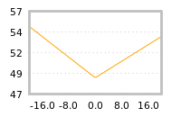 Impact of return on liquidity tomorrow