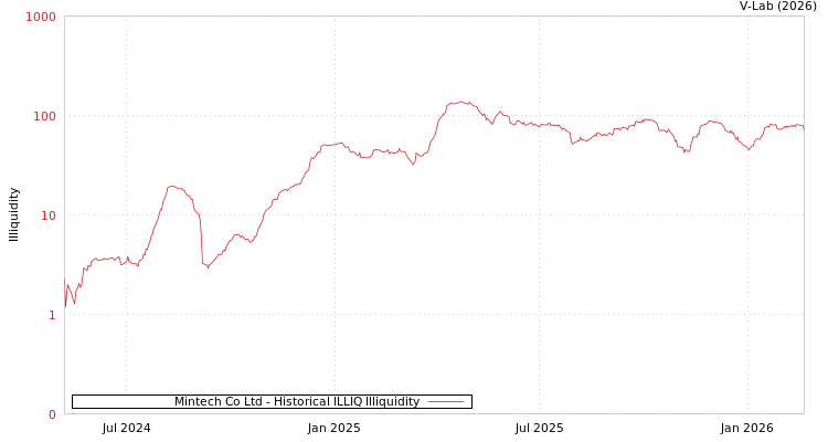 graph of Mintech Co Ltd ILLIQ-HIST