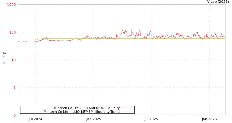 graph of Mintech Co Ltd ILLIQ-MFMEM