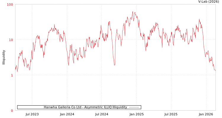 graph of Hanwha Galleria Co Ltd ILLIQ-AMEM