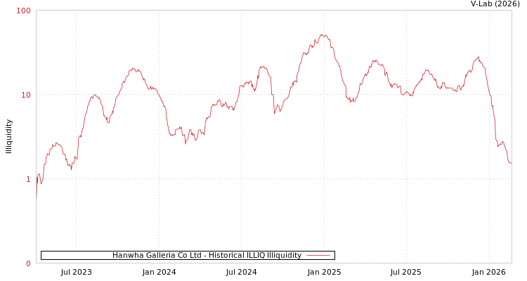 graph of Hanwha Galleria Co Ltd ILLIQ-HIST