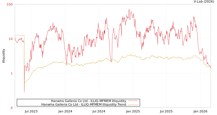 graph of Hanwha Galleria Co Ltd ILLIQ-MFMEM