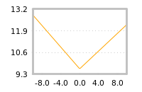 Impact of return on liquidity tomorrow