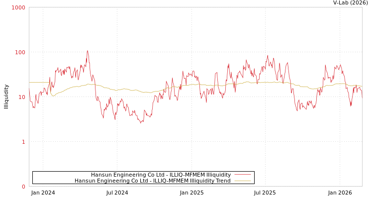 graph of Hansun Engineering Co Ltd ILLIQ-MFMEM