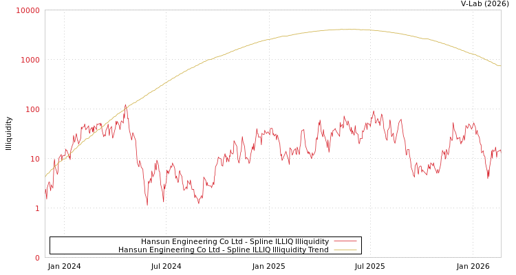 graph of Hansun Engineering Co Ltd ILLIQ-SMEM