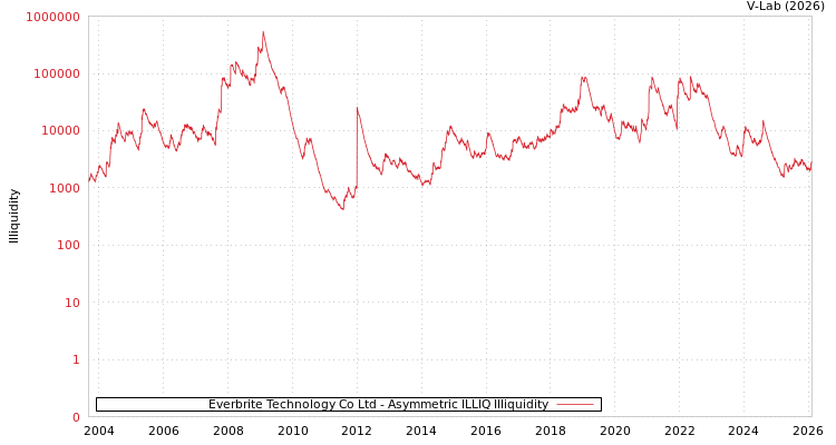 graph of Everbrite Technology Co Ltd ILLIQ-AMEM