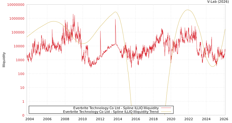 graph of Everbrite Technology Co Ltd ILLIQ-SMEM
