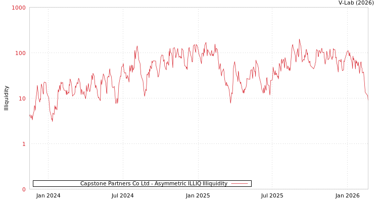 graph of Capstone Partners Co Ltd ILLIQ-AMEM