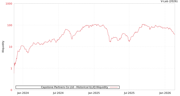 graph of Capstone Partners Co Ltd ILLIQ-HIST