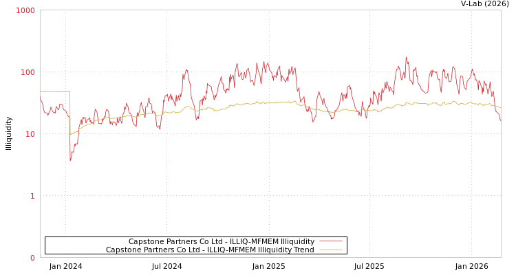 graph of Capstone Partners Co Ltd ILLIQ-MFMEM
