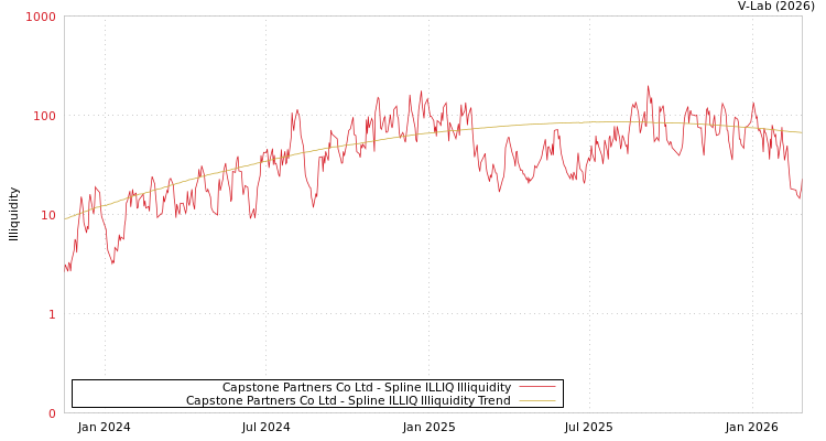 graph of Capstone Partners Co Ltd ILLIQ-SMEM