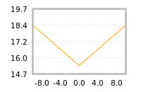 Impact of return on liquidity tomorrow