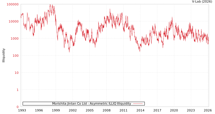 graph of Morishita Jintan Co Ltd ILLIQ-AMEM