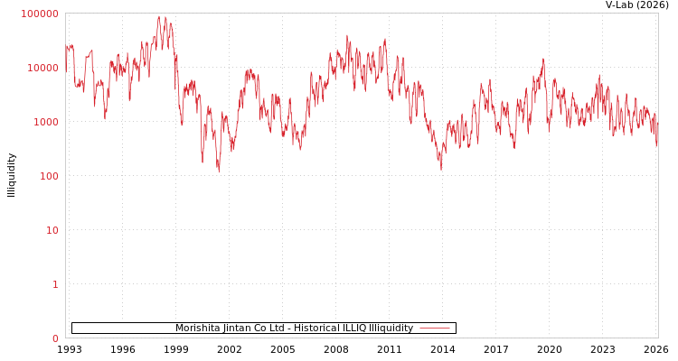 graph of Morishita Jintan Co Ltd ILLIQ-HIST