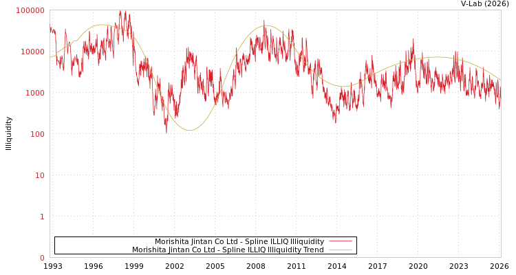 graph of Morishita Jintan Co Ltd ILLIQ-SMEM