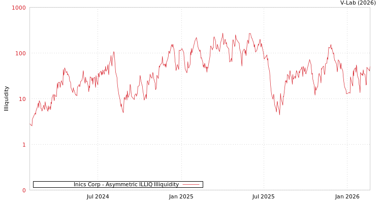 graph of Inics Corp ILLIQ-AMEM