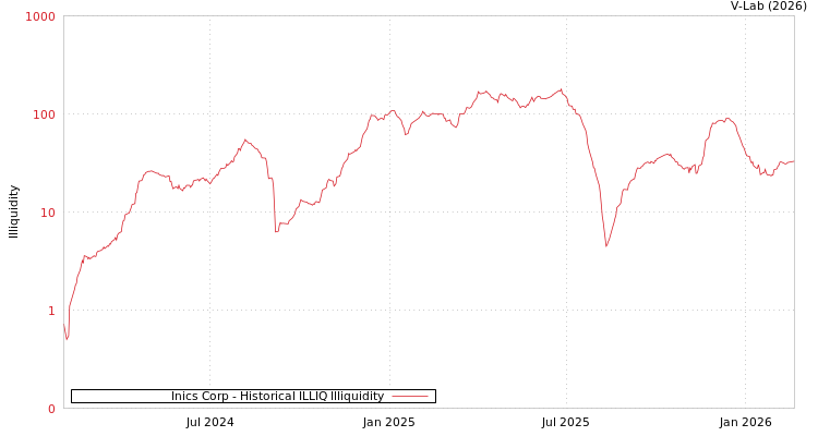 graph of Inics Corp ILLIQ-HIST
