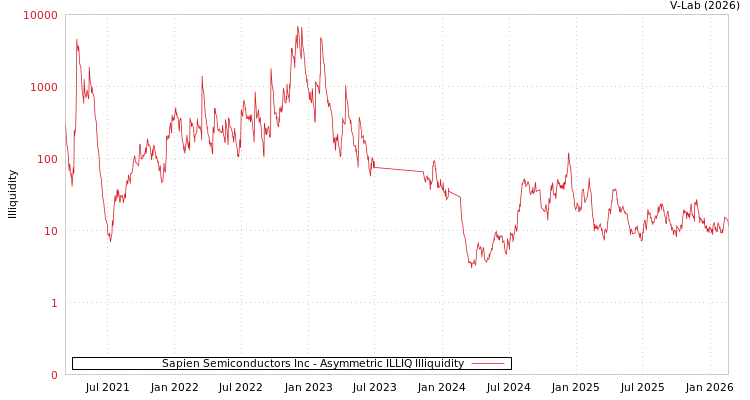graph of Sapien Semiconductors Inc ILLIQ-AMEM