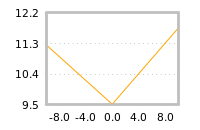 Impact of return on liquidity tomorrow