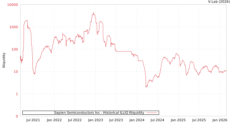 graph of Sapien Semiconductors Inc ILLIQ-HIST