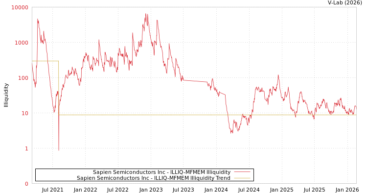 graph of Sapien Semiconductors Inc ILLIQ-MFMEM