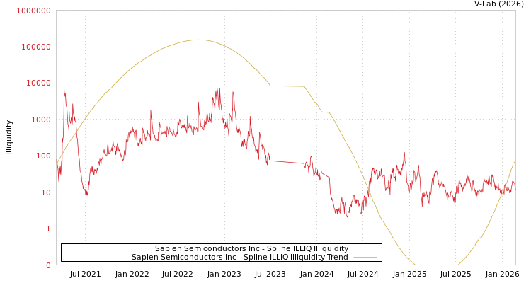 graph of Sapien Semiconductors Inc ILLIQ-SMEM