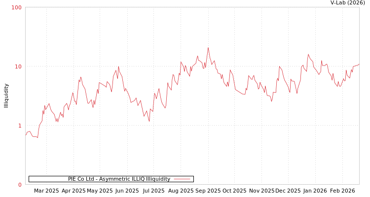 graph of PIE Co Ltd ILLIQ-AMEM