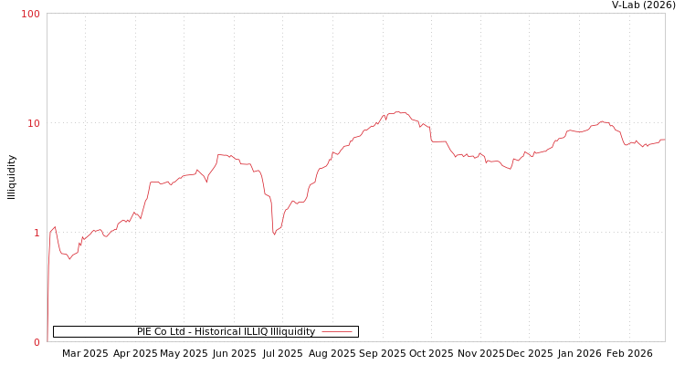 graph of PIE Co Ltd ILLIQ-HIST