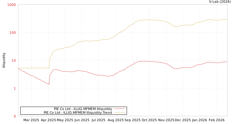 graph of PIE Co Ltd ILLIQ-MFMEM