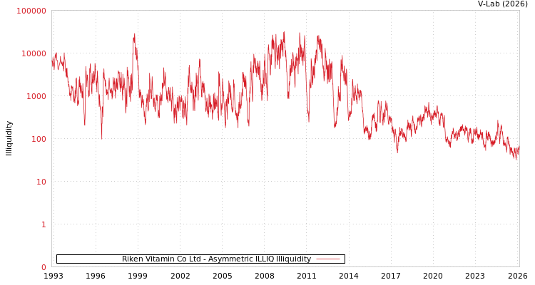 graph of Riken Vitamin Co Ltd ILLIQ-AMEM
