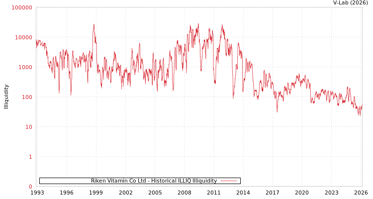 graph of Riken Vitamin Co Ltd ILLIQ-HIST