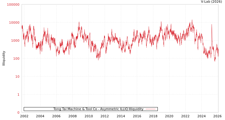 graph of Tong Tai Machine & Tool Co ILLIQ-AMEM